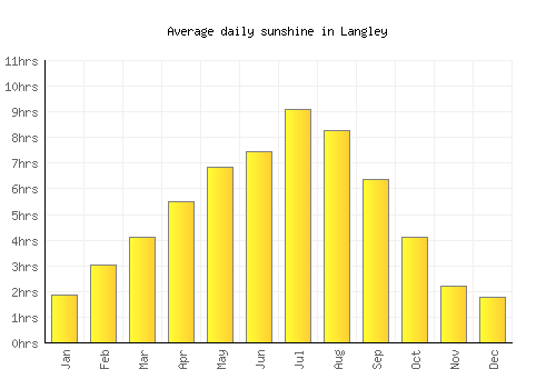 Langley average daily sunshine chart