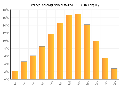 Langley average temperature chart (Celsius)