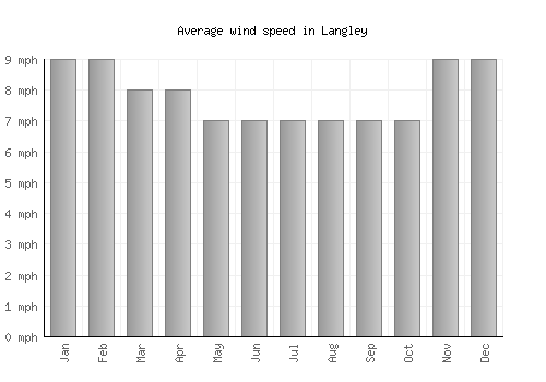 Langley average winspeed by month (mph)