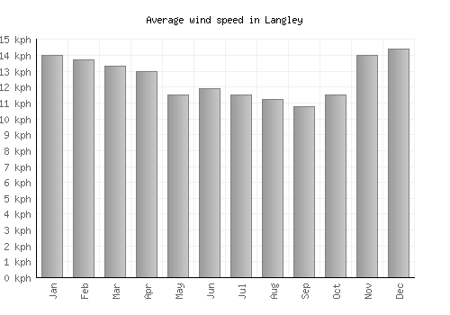 Langley average winspeed by month (km/h)