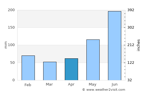 Langob average rain in April