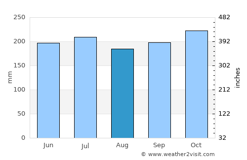 Langob average rain in August