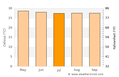 Langob average temperature in July