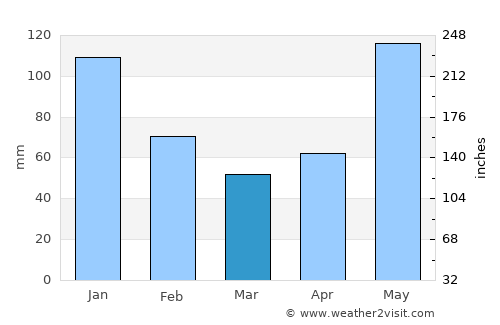 Langob average rain in March