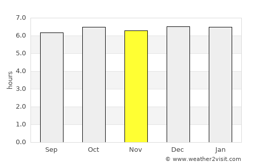Langob average rain in November