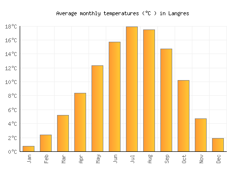 Langres average temperature chart (Celsius)