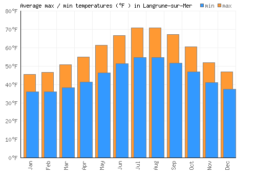Langrune-sur-Mer average minimum / maximum temperatures (Fahrenheit)