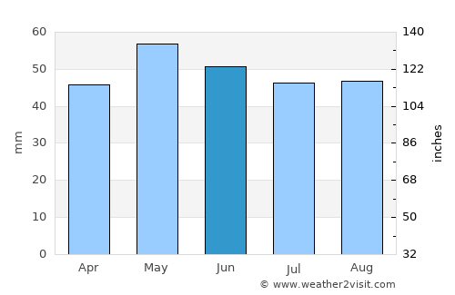 Langrune-sur-Mer average rain in June
