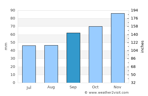 Langrune-sur-Mer average rain in September