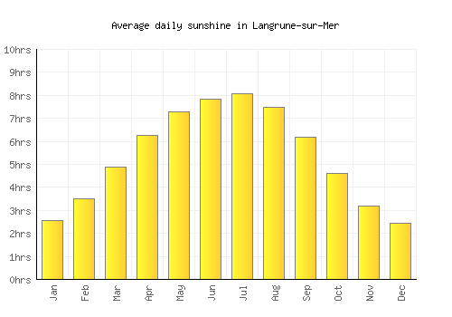 Langrune-sur-Mer average daily sunshine chart