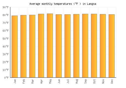 Langsa average temperature chart (Fahrenheit)