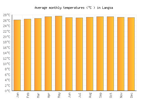 Langsa average temperature chart (Celsius)