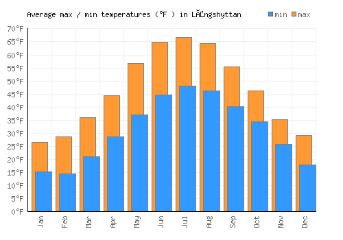 Långshyttan average minimum / maximum temperatures (Fahrenheit)