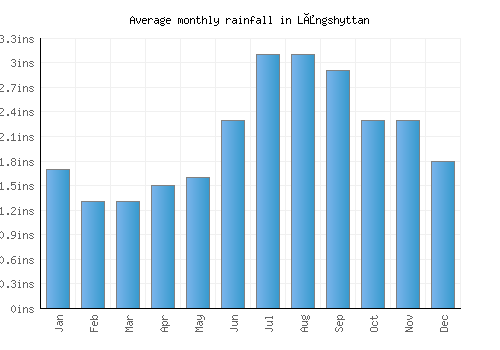 Långshyttan monthly rainfall chart (inches)