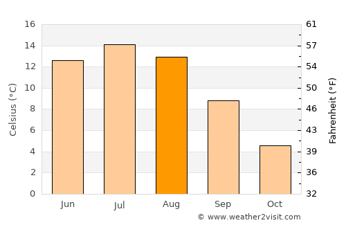 Långshyttan average temperature in August