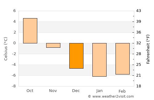 Långshyttan average temperature in December