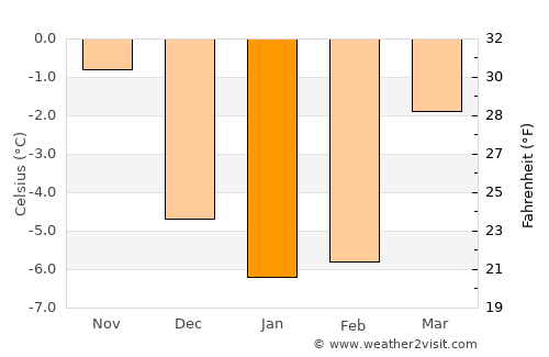 Långshyttan average temperature in January