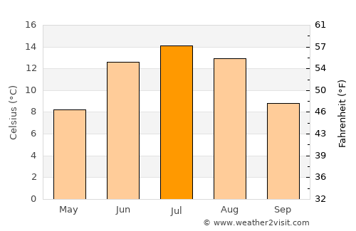 Långshyttan average temperature in July
