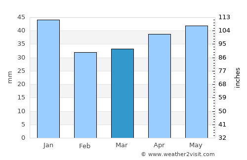 Långshyttan average rain in March