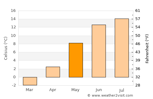 Långshyttan average temperature in May