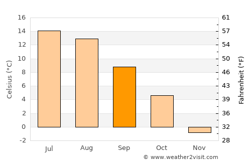 Långshyttan average temperature in September