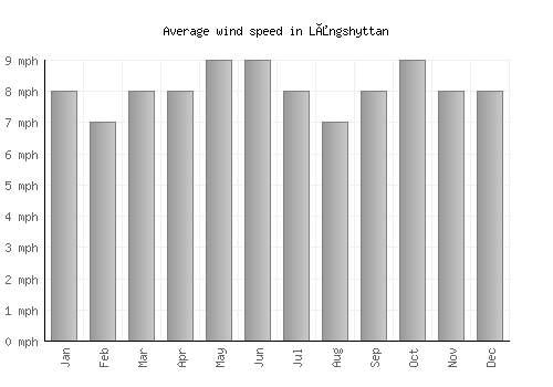 Långshyttan average winspeed by month (mph)