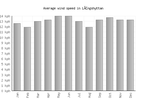 Långshyttan average winspeed by month (km/h)
