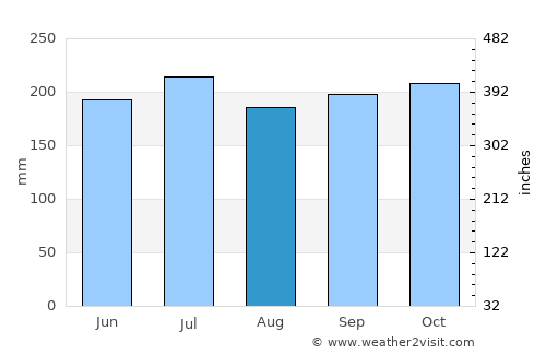 Langtad average rain in August