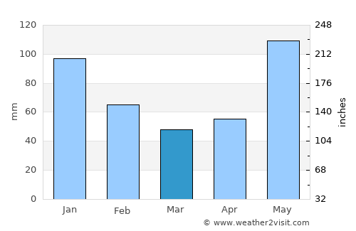 Langtad average rain in March