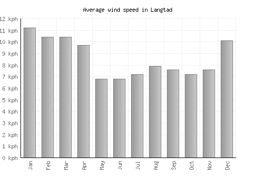 Langtad average winspeed by month (km/h)