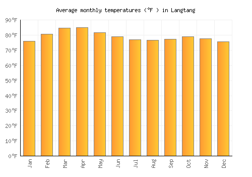 Langtang average temperature chart (Fahrenheit)