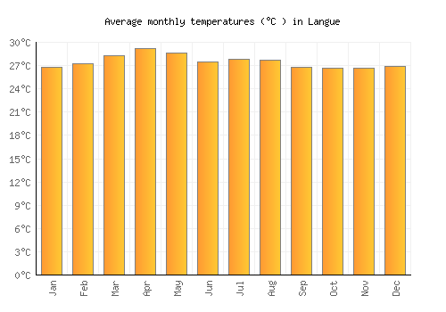 Langue average temperature chart (Celsius)