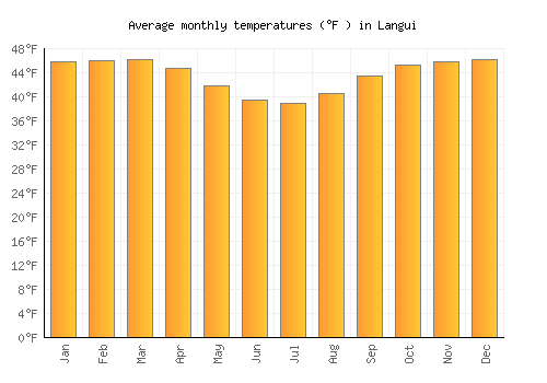 Langui average temperature chart (Fahrenheit)
