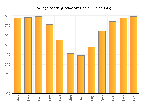 Langui average temperature chart (Celsius)