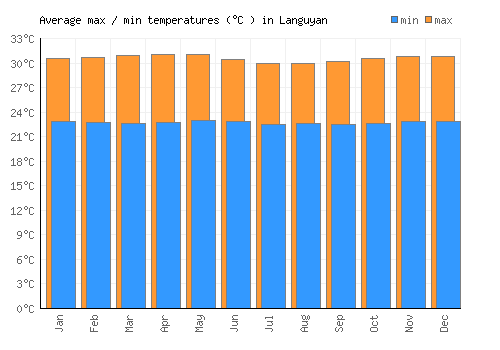 Languyan average minimum / maximum temperatures (Celsius)