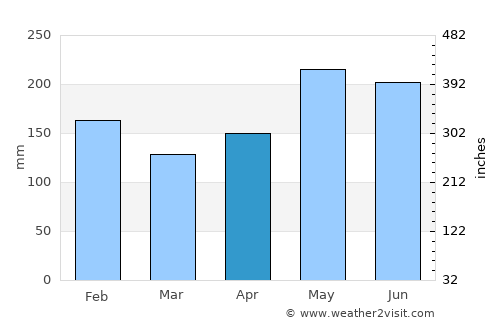 Languyan average rain in April
