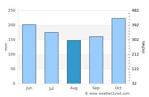 Languyan average rain in August