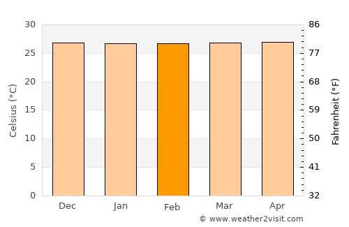 Languyan average temperature in February
