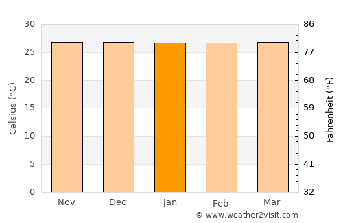 Languyan average temperature in January
