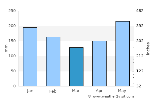 Languyan average rain in March