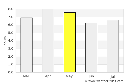 Languyan average rain in May
