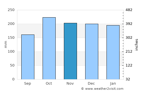 Languyan average rain in November