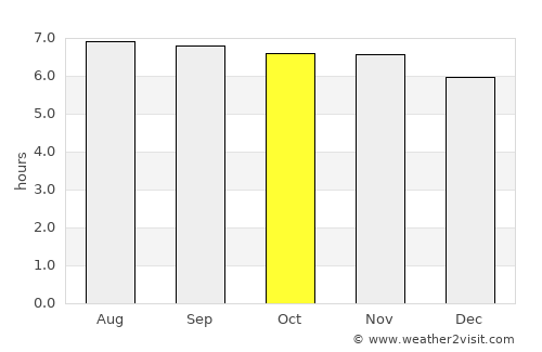 Languyan average rain in October