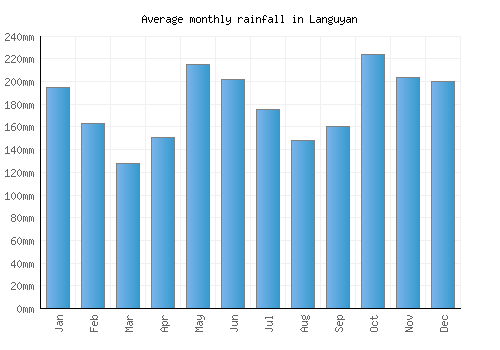 Languyan monthly rainfall chart (mm)