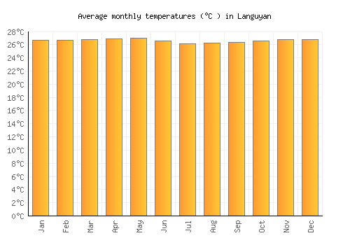 Languyan average temperature chart (Celsius)