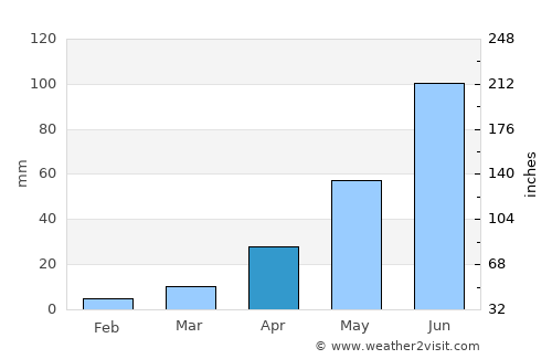 Langxiang average rain in April