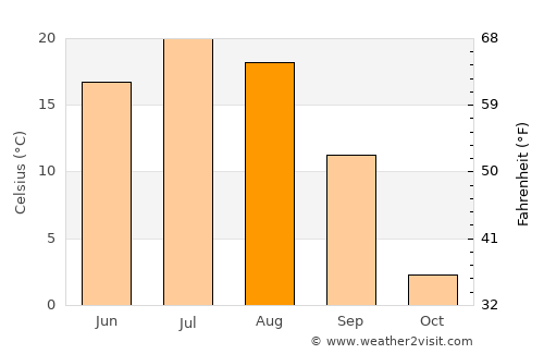 Langxiang average temperature in August