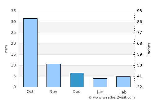 Langxiang average rain in December
