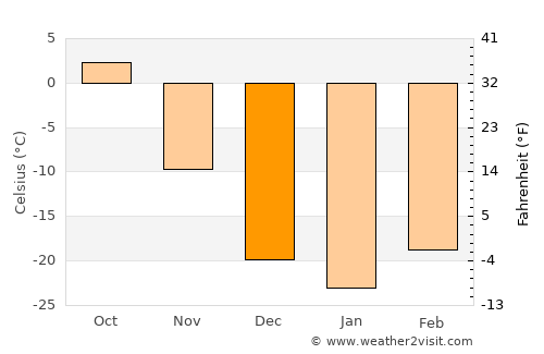 Langxiang average temperature in December