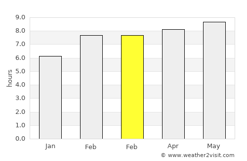 Langxiang average rain in February